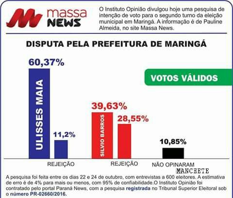 Foto de Pesquisa: Barros só ganha de Ulisses Maia no quesito rejeição