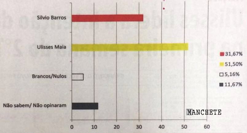 Foto de Inpe mostra Ulisses com 51,50% e Silvio Barros II com 31,67%