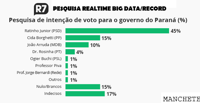 Foto de Pesquisa dá 45% para Ratinho, 15% para Cida e 10% para Arruda