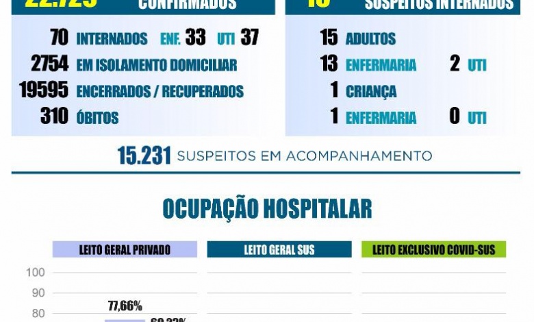 WhatsApp Image 2021 01 03 at 16.08.38 Mais três óbitos por Covid em Maringá