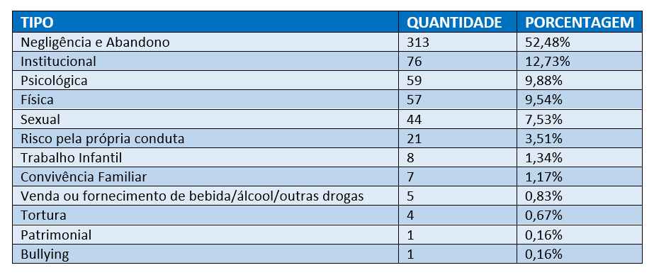 Tipos de violencia registrados 15% das denúncias recebidas pelo Conselho Tutelar Zona Sul de Maringá são de Iguatemi