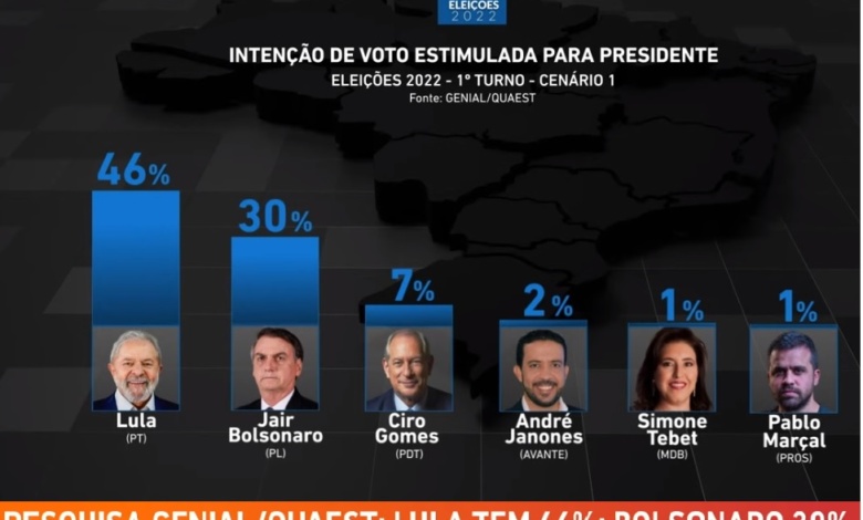 PESQUISA PRESIDENTE Genial/Quaest: Lula tem 52,87% dos votos válidos e venceria no 1º turno
