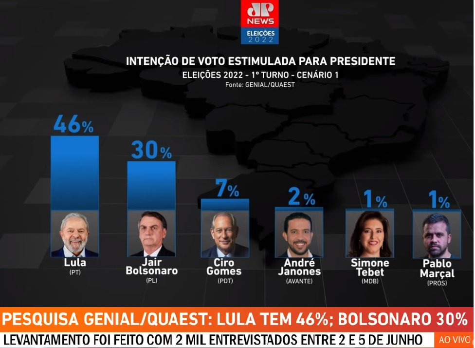 PESQUISA PRESIDENTE Genial/Quaest: Lula tem 52,87% dos votos válidos e venceria no 1º turno