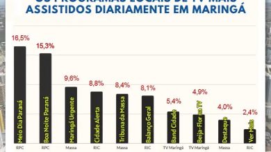 Foto de Quais os programas mais assistidos de TV em Maringá