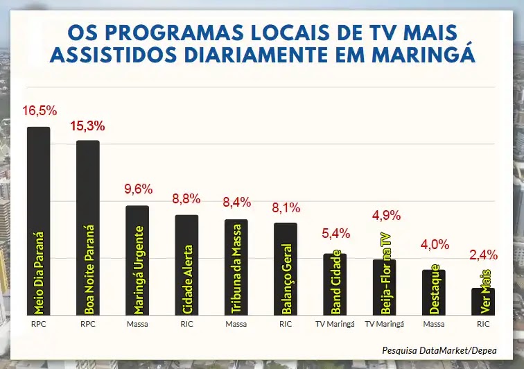 grafico tv Quais os programas mais assistidos de TV em Maringá