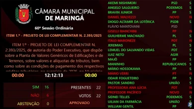 Foto de Aprovado o aumento de 30% no IPTU do maringaense