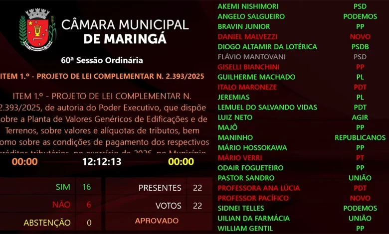 votacao iptu Aprovado o aumento de 30% no IPTU do maringaense