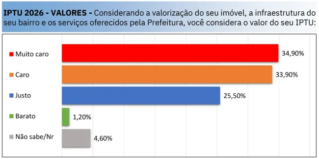 Para 68,8%, IPTU é ‘caro’ ou ‘muito caro’ 2 Valores IPTU Para 68,8%, IPTU é ‘caro’ ou ‘muito caro’