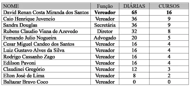 diarias sao jorge do ivai Por 5 a 3, Câmara de São Jorge do Ivaí rejeita limitar gastos com diárias e cursos