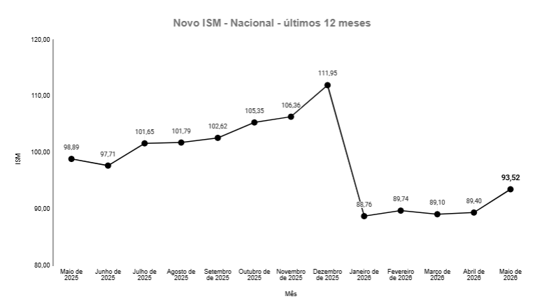 Pequenos negócios aceleram crescimento em maio, aponta ISM 1 indice Pequenos negócios aceleram crescimento em maio, aponta ISM