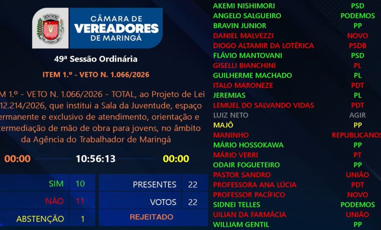 CAMARA VETO Câmara de Maringá "racha"