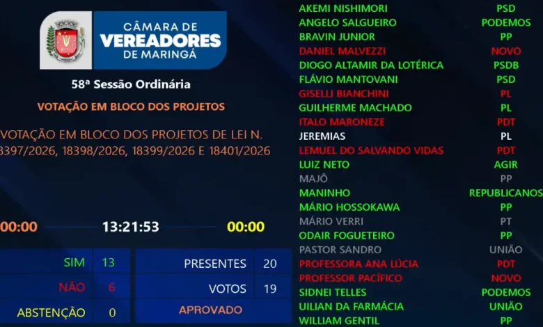 painel Pela primeira vez na história a Câmara de Maringá muda rito de tramitação e vota projetos de lei em bloco